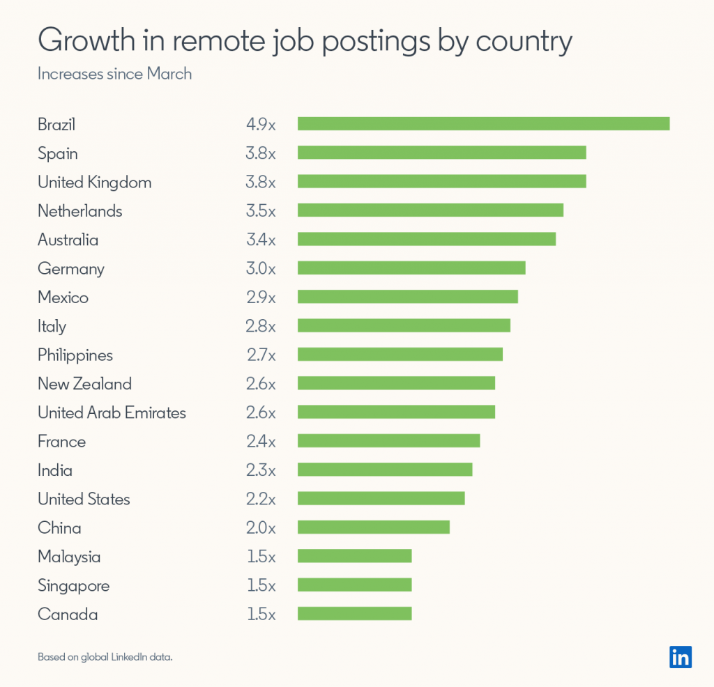 LinkedIn global remote work offers increase after COVID hit 