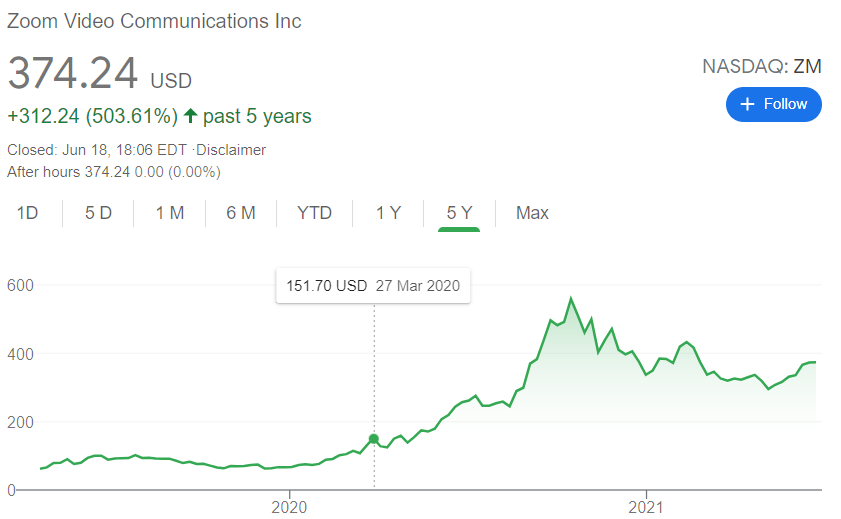 Zoom's stock price since March 2020 increased significantly