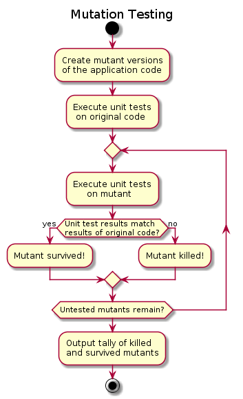 Mutation testing schema